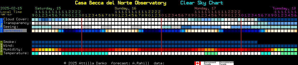 Current forecast for Casa Becca del Norte Observatory Clear Sky Chart