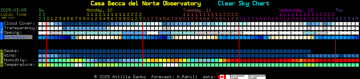 Current forecast for Casa Becca del Norte Observatory Clear Sky Chart