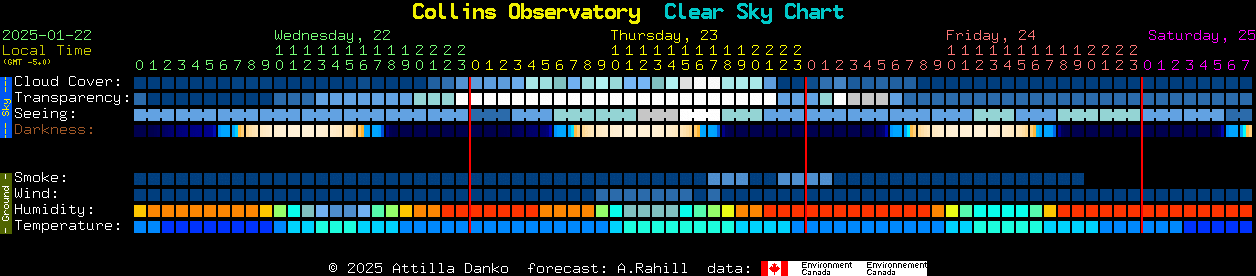 Current forecast for Collins Observatory Clear Sky Chart