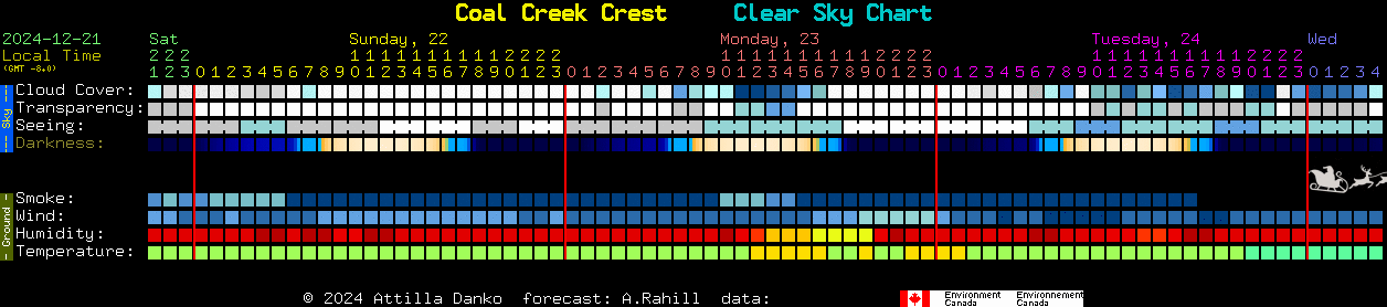 Current forecast for Coal Creek Crest Clear Sky Chart