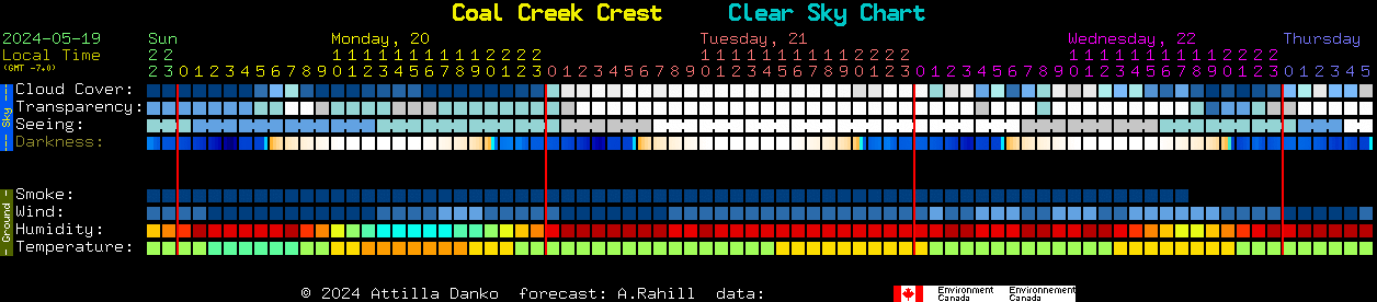 Current forecast for Coal Creek Crest Clear Sky Chart