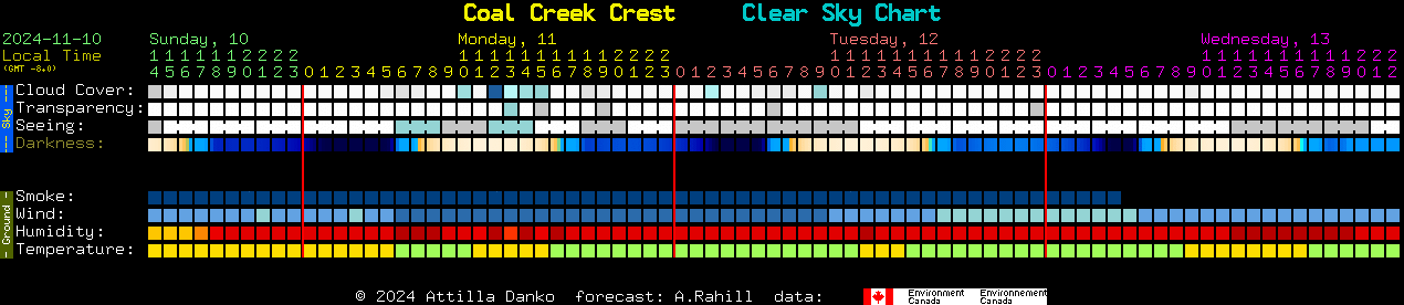 Current forecast for Coal Creek Crest Clear Sky Chart