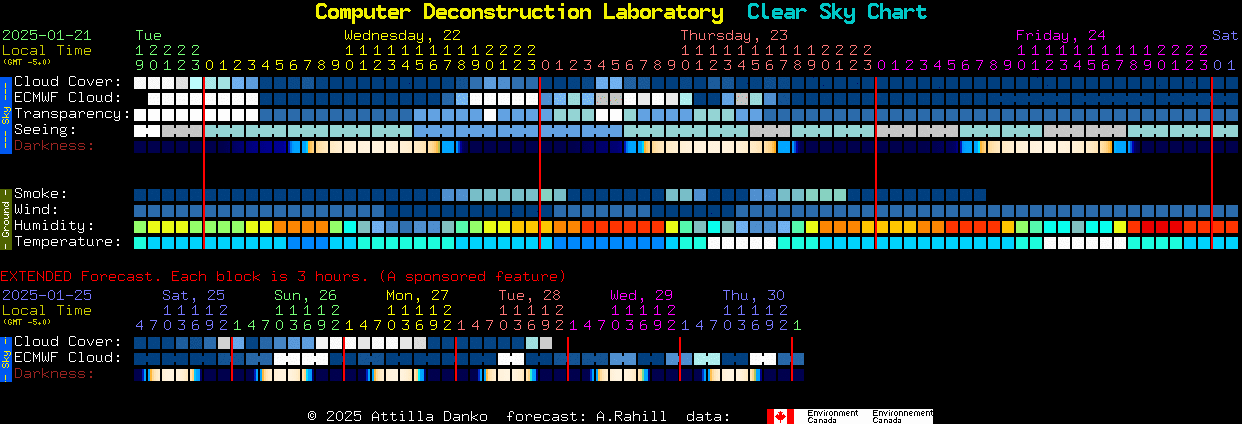 Current forecast for Computer Deconstruction Laboratory Clear Sky Chart