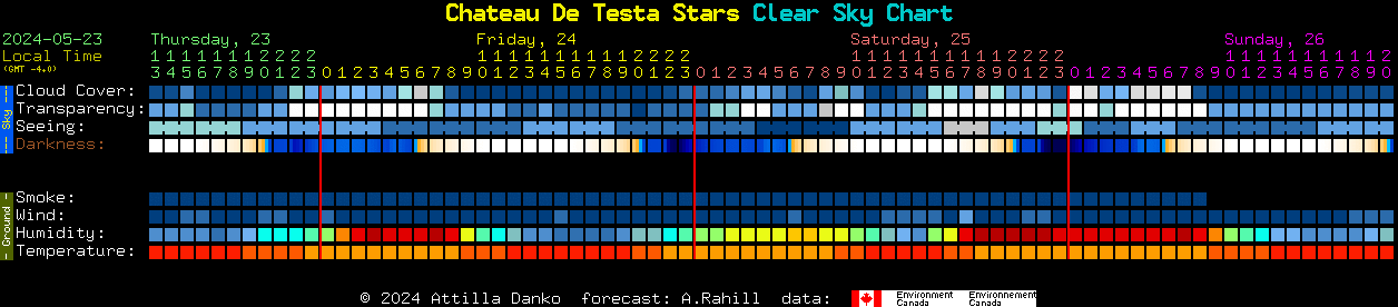 Current forecast for Chateau De Testa Stars Clear Sky Chart
