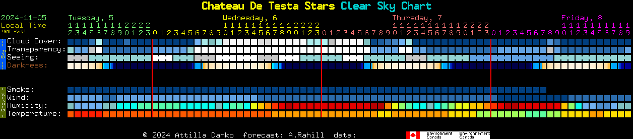 Current forecast for Chateau De Testa Stars Clear Sky Chart