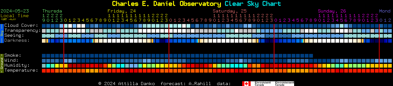 Current forecast for Charles E. Daniel Observatory Clear Sky Chart