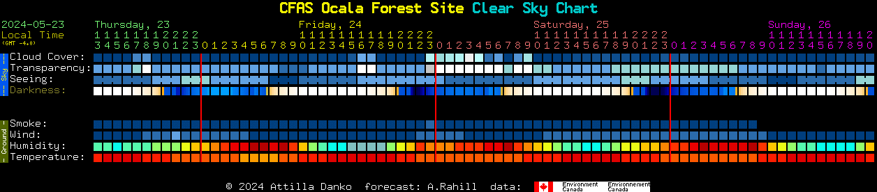 Current forecast for CFAS Ocala Forest Site Clear Sky Chart
