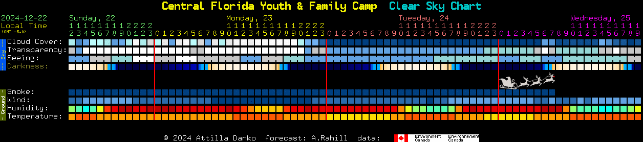 Current forecast for Central Florida Youth & Family Camp Clear Sky Chart