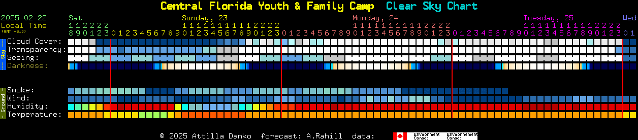 Current forecast for Central Florida Youth & Family Camp Clear Sky Chart