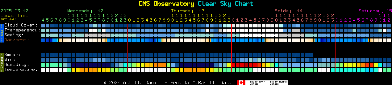 Current forecast for CMS Observatory Clear Sky Chart