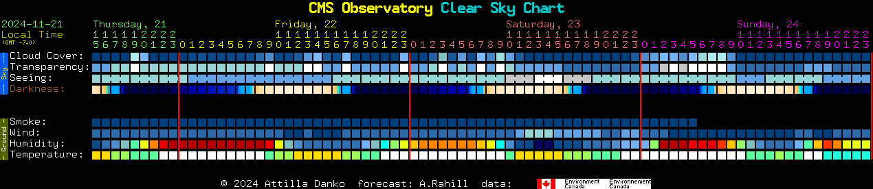 Current forecast for CMS Observatory Clear Sky Chart