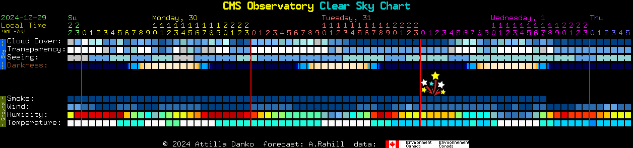 Current forecast for CMS Observatory Clear Sky Chart