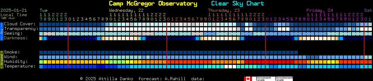 Current forecast for Camp McGregor Observatory Clear Sky Chart