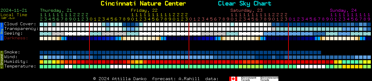 Current forecast for Cincinnati Nature Center Clear Sky Chart