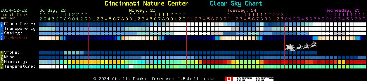 Current forecast for Cincinnati Nature Center Clear Sky Chart