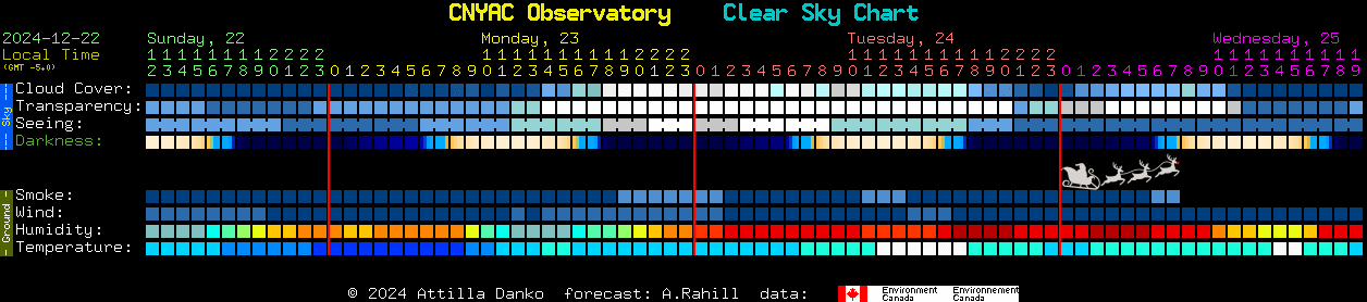 Current forecast for CNYAC Observatory Clear Sky Chart