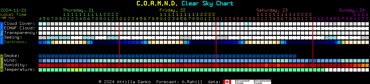 Current forecast for C.O.A.M.N.D. Clear Sky Chart