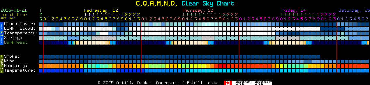 Current forecast for C.O.A.M.N.D. Clear Sky Chart