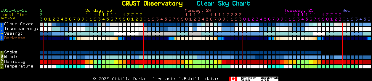 Current forecast for CRUST Observatory Clear Sky Chart