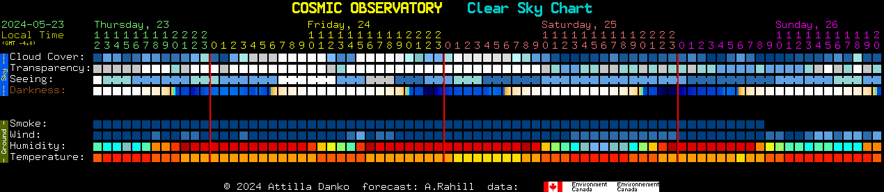 Current forecast for COSMIC OBSERVATORY Clear Sky Chart