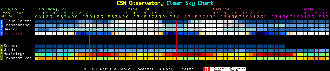 Current forecast for CSM Observatory Clear Sky Chart
