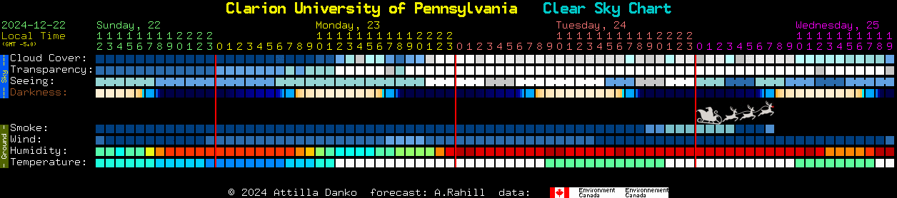 Current forecast for Clarion University of Pennsylvania Clear Sky Chart