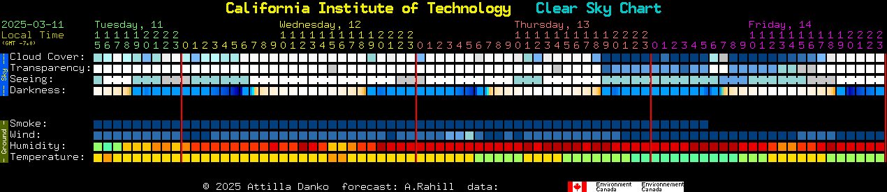 Current forecast for California Institute of Technology Clear Sky Chart