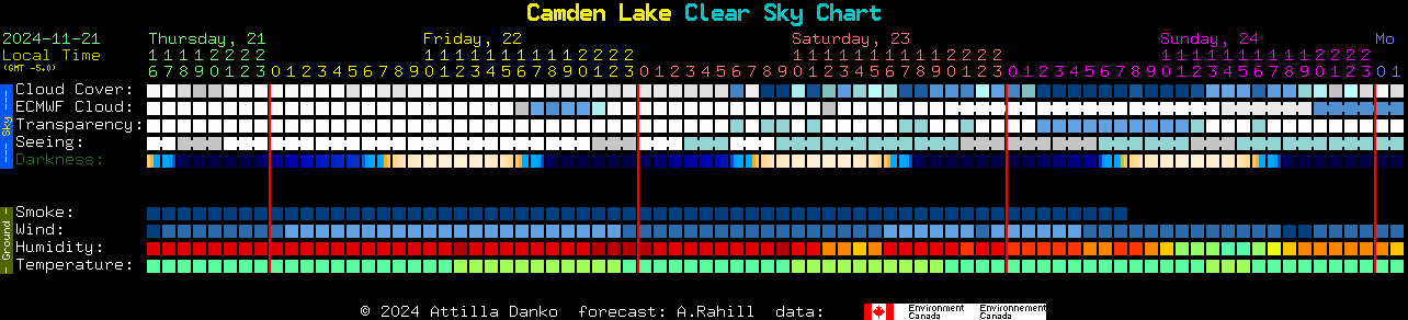 Current forecast for Camden Lake Clear Sky Chart