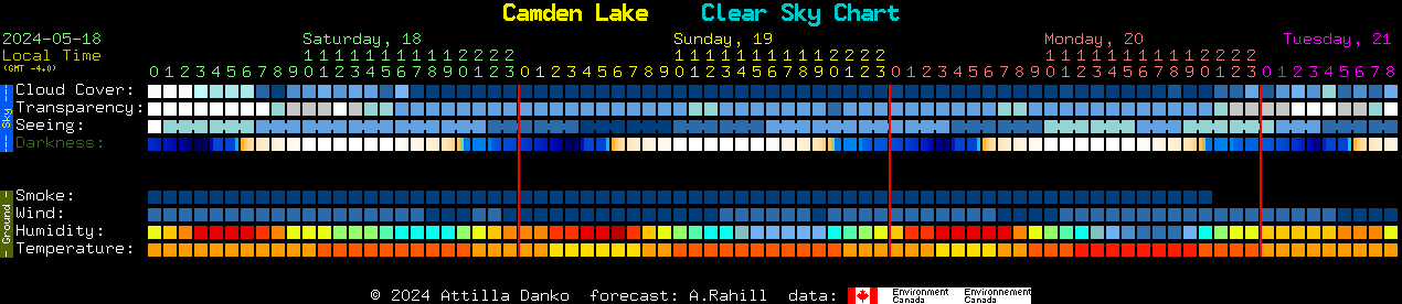 Current forecast for Camden Lake Clear Sky Chart