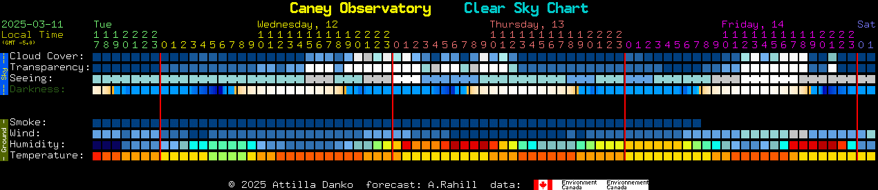 Current forecast for Caney Observatory Clear Sky Chart