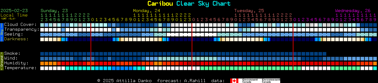 Current forecast for Caribou Clear Sky Chart