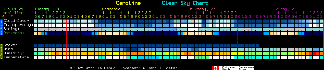 Current forecast for Caroline Clear Sky Chart