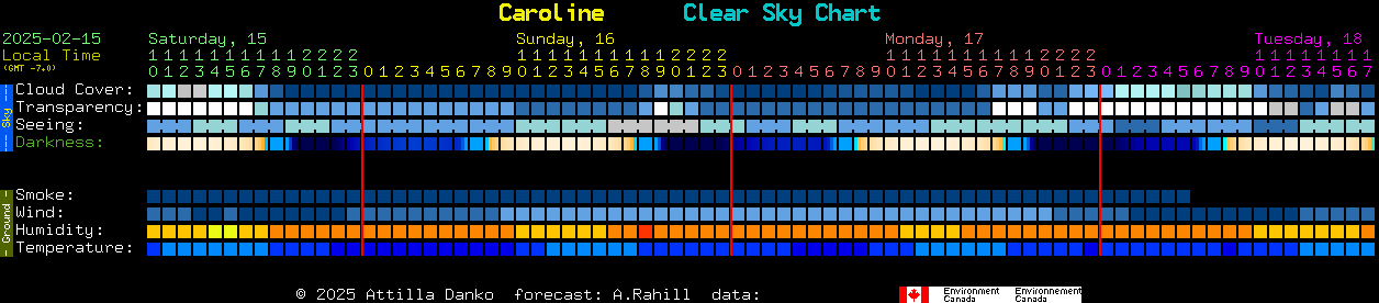 Current forecast for Caroline Clear Sky Chart