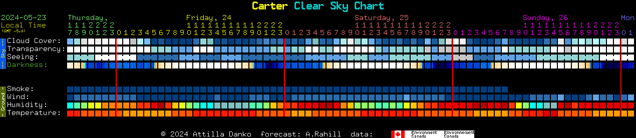 Current forecast for Carter Clear Sky Chart