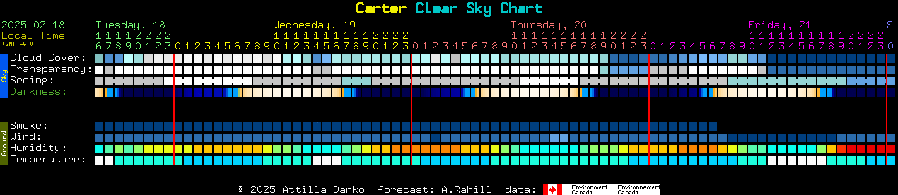 Current forecast for Carter Clear Sky Chart