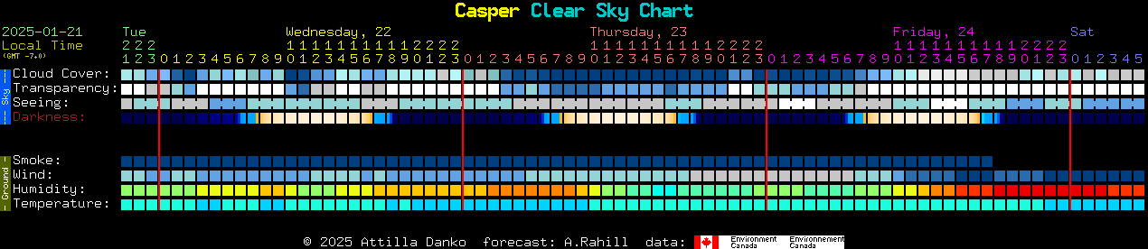 Current forecast for Casper Clear Sky Chart