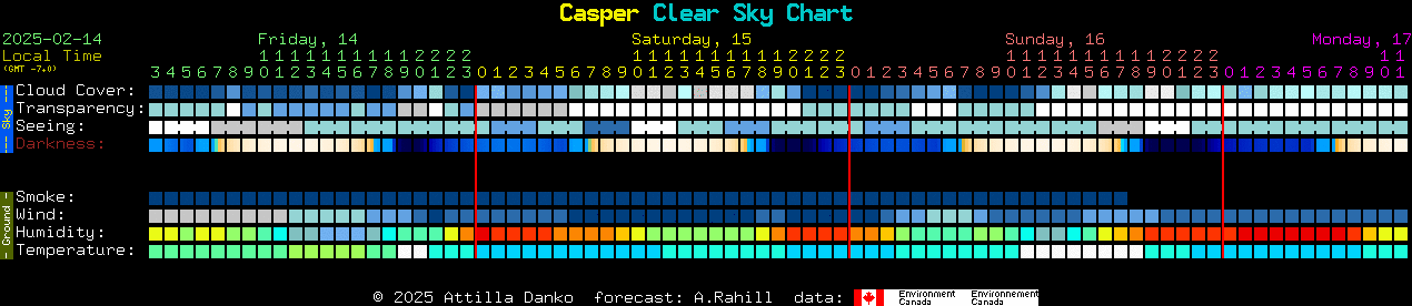 Current forecast for Casper Clear Sky Chart