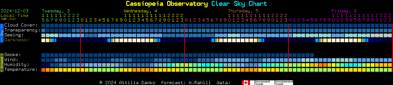 Current forecast for Cassiopeia Observatory Clear Sky Chart