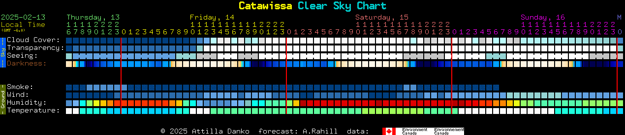 Current forecast for Catawissa Clear Sky Chart