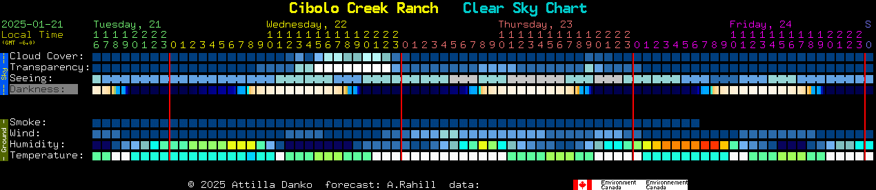 Current forecast for Cibolo Creek Ranch Clear Sky Chart