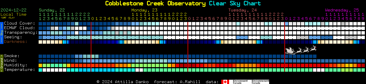 Current forecast for Cobblestone Creek Observatory Clear Sky Chart