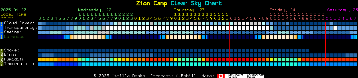 Current forecast for Zion Camp Clear Sky Chart