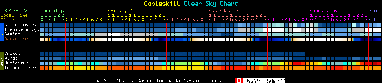 Current forecast for Cobleskill Clear Sky Chart