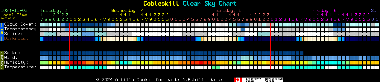 Current forecast for Cobleskill Clear Sky Chart