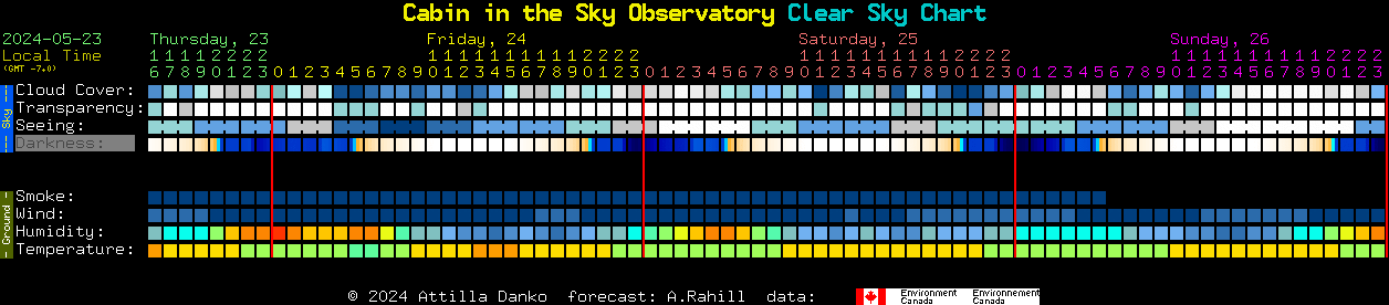 Current forecast for Cabin in the Sky Observatory Clear Sky Chart