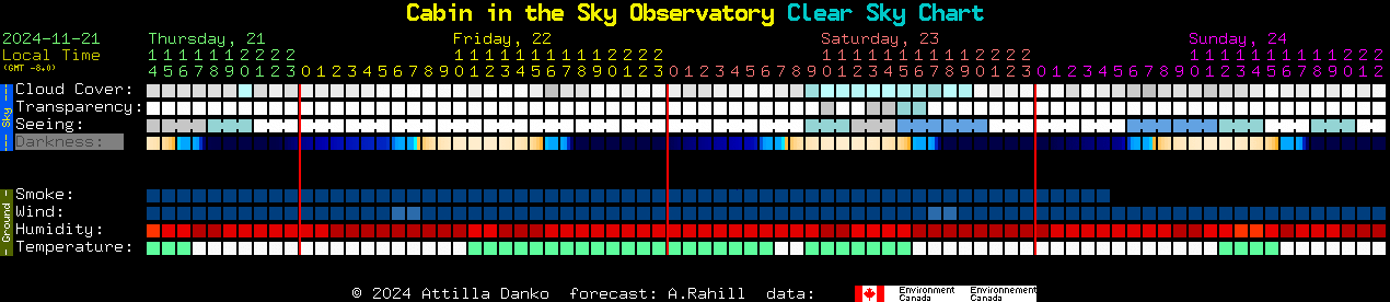 Current forecast for Cabin in the Sky Observatory Clear Sky Chart