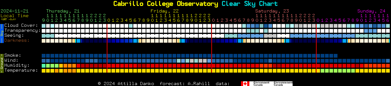 Current forecast for Cabrillo College Observatory Clear Sky Chart