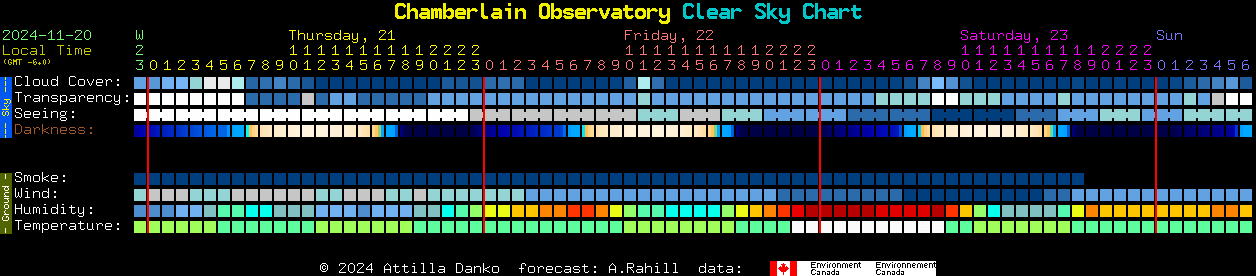 Current forecast for Chamberlain Observatory Clear Sky Chart