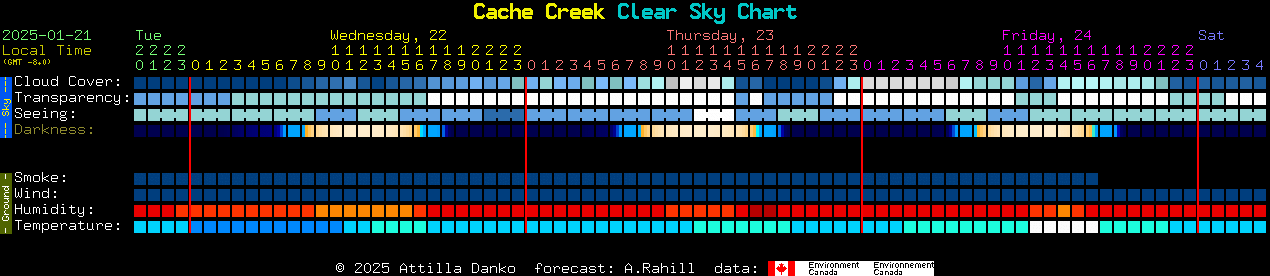 Current forecast for Cache Creek Clear Sky Chart