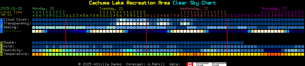 Current forecast for Cachuma Lake Recreation Area Clear Sky Chart